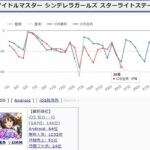 【超悲報】ヴジョー・サンタクロースさん、デレステをセルラン圏外213位まで落としてしまう…