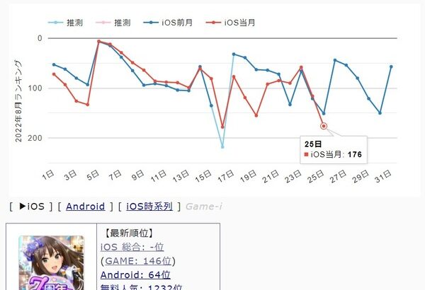 【超悲報】ヴジョー・サンタクロースさん、デレステをセルラン圏外213位まで落としてしまう…