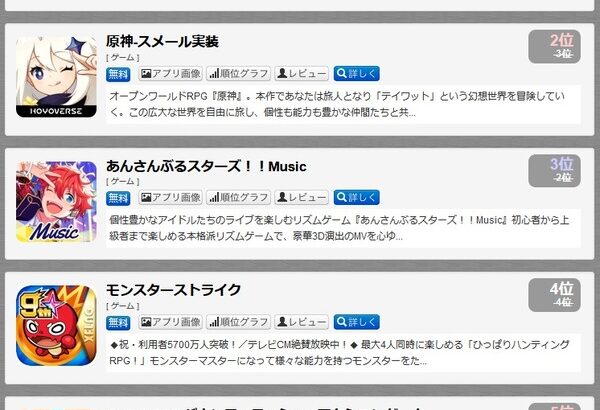 【朗報】デレステ、今年初のセルラン1位を達成