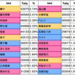 【デレステ】お久しぶりですPのみなさん 早速質問で悪いのですがstage for cinderellaの投票の仕方を教えてもらえますか？