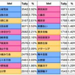 【デレステ】出口調査。時代はcu coは終わり