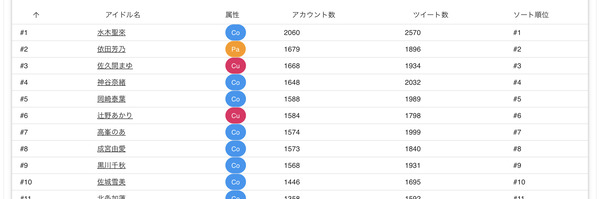 【デレステ】千夜ちゃん予選突破できそう