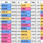 【デレステ】11回総選挙「出口調査やぶっこ抜きが工作されてたせいで 軍師たちが明確な指標を見失って暴れておられる…」