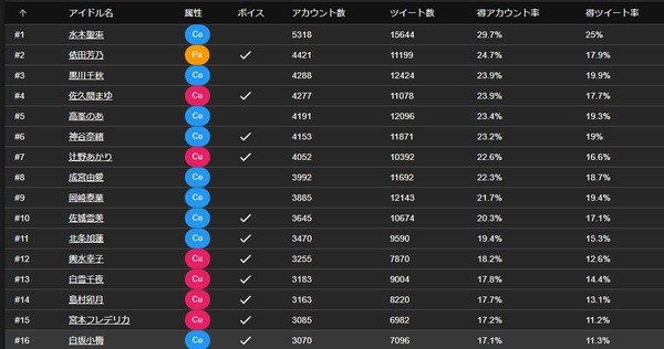 【デレステ】本日グループC結果発表！水木聖來、高峰のあ、黒川千秋に声付く準備は万全か？