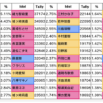 【デレステ】予選グループD、本田未央さんドベ列へ…