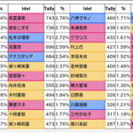 【デレステ】グループD予選、最速出口調査（右上）1位夢見りあむ2位久川颯3位神崎蘭子4位砂塚あきら5位イヴ・サンタクロース6位速水奏7位二宮飛鳥8位黒崎ちとせ9位藤居朋10位高森藍子