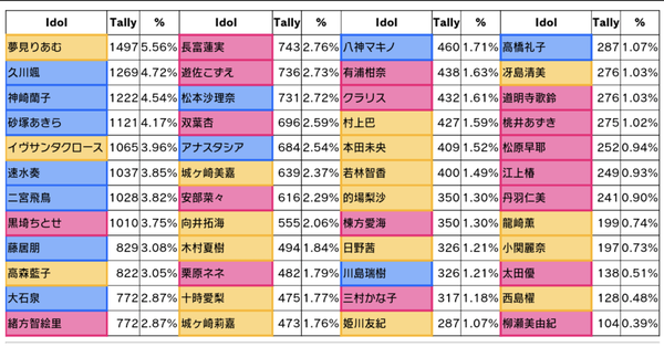 【デレステ】グループD予選、最速出口調査（右上）1位夢見りあむ2位久川颯3位神崎蘭子4位砂塚あきら5位イヴ・サンタクロース6位速水奏7位二宮飛鳥8位黒崎ちとせ9位藤居朋10位高森藍子