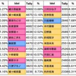 【デレステ】4日目グループD出口調査右上1位久川颯2位夢見りあむ3位神崎蘭子4位速水奏5位イヴ・サンタクロース6位砂塚あきら7位高森藍子8位アナスタシア9位双葉杏10位大石泉