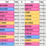 【デレステ】7日目グループD出口調査右上1位久川颯2位夢見りあむ3位神崎蘭子4位速水奏5位砂塚あきら6位イヴ・サンタクロース7位高森藍子8位アナスタシア9位大石泉10位二宮飛鳥