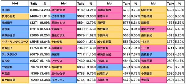 【デレステ】7日目グループD出口調査右上1位久川颯2位夢見りあむ3位神崎蘭子4位速水奏5位砂塚あきら6位イヴ・サンタクロース7位高森藍子8位アナスタシア9位大石泉10位二宮飛鳥