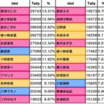 【デレステ】グループ予選D残り1時間！デレステスレ見るか