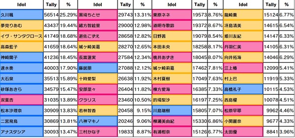 【デレステ】グループ予選D残り1時間！デレステスレ見るか