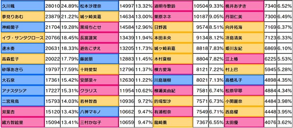 【デレステ】予選グループD「デブゲーム」大石泉とイヴ・サンタクロースを打倒し、見事長富蓮実が決勝に進出１１１