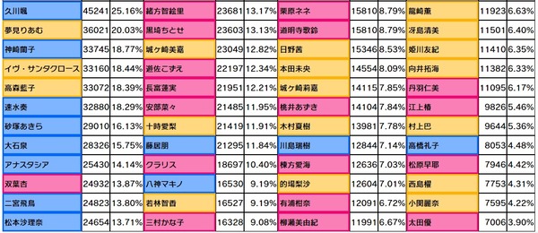 【デレステ】16日目グループD出口調査右上1位久川颯2位夢見りあむ3位神崎蘭子4位イヴ・サンタクロース5位高森藍子6位速水奏7位砂塚あきら8位大石泉9位アナスタシア10位二宮飛鳥