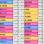 【デレステ】10日目グループD出口調査右上1位久川颯2位夢見りあむ3位神崎蘭子4位速水奏5位イヴ・サンタクロース6位砂塚あきら7位高森藍子8位アナスタシア9位大石泉10位二宮飛鳥