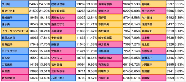 【デレステ】10日目グループD出口調査右上1位久川颯2位夢見りあむ3位神崎蘭子4位速水奏5位イヴ・サンタクロース6位砂塚あきら7位高森藍子8位アナスタシア9位大石泉10位二宮飛鳥