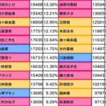 【デレステ】14日目グループD出口調査右上1位久川颯2位夢見りあむ3位神崎蘭子4位イヴ・サンタクロース5位高森藍子6位速水奏7位砂塚あきら8位大石泉9位アナスタシア10位二宮飛鳥