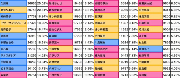 【デレステ】14日目グループD出口調査右上1位久川颯2位夢見りあむ3位神崎蘭子4位イヴ・サンタクロース5位高森藍子6位速水奏7位砂塚あきら8位大石泉9位アナスタシア10位二宮飛鳥