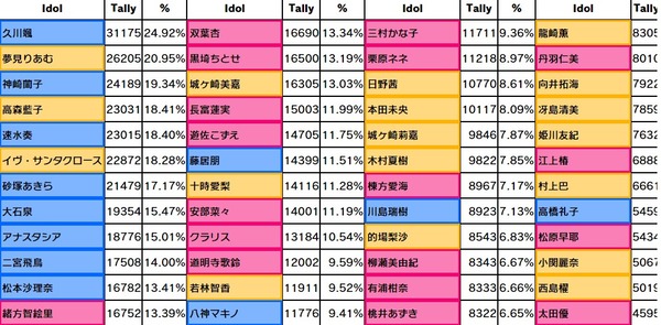 【デレステ】12日目グループD出口調査右上1位久川颯2位夢見りあむ3位神崎蘭子4位高森藍子5位速水奏6位イヴ・サンタクロース7位砂塚あきら8位大石泉9位アナスタシア10位二宮飛鳥