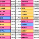 【デレステ】14日目グループD出口調査右上1位久川颯2位夢見りあむ3位神崎蘭子4位イヴ・サンタクロース5位速水奏6位高森藍子7位砂塚あきら8位大石泉9位アナスタシア10位二宮飛鳥