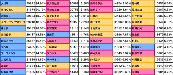 【デレステ】14日目グループD出口調査右上1位久川颯2位夢見りあむ3位神崎蘭子4位イヴ・サンタクロース5位速水奏6位高森藍子7位砂塚あきら8位大石泉9位アナスタシア10位二宮飛鳥