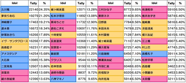 【デレステ】9日目グループD出口調査右上1位久川颯2位夢見りあむ3位神崎蘭子4位速水奏5位砂塚あきら6位イヴ・サンタクロース7位高森藍子8位アナスタシア9位大石泉10位二宮飛鳥