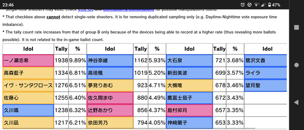 【デレステ】「Stage for Cinderella」本選 右上出口調査1位一ノ瀬志希6位久川凪5位久川颯3位イヴ・サンタクロース2位高森藍子4位佐藤心9位夢見りあむ10位佐久間まゆ8位高垣楓7位神谷奈緒