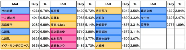 【デレステ】「Stage for Cinderella」本選右上出口調査2位一ノ瀬志希1位神谷奈緒5位久川凪3位高森藍子4位久川颯6位イヴ・サンタクロース7位高垣楓8位佐藤心9位夢見りあむ10位佐久間まゆ