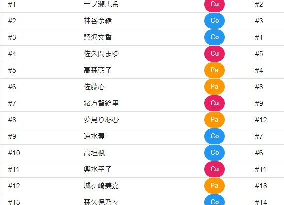 【デレステ】「Stage for Cinderella」Twitter出口調査 1位一ノ瀬志希2位神谷奈緒3位鷺沢文香4位佐久間まゆ5位高森藍子6位佐藤心7位緒方智絵里8位夢見りあむ9位速水奏10位高垣楓