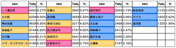 【デレステ】「Stage for Cinderella」本選右上出口調査1位一ノ瀬志希2位久川凪5位久川颯6位イヴ・サンタクロース4位高森藍子7位佐藤心9位夢見りあむ10位佐久間まゆ8位高垣楓3位神谷奈緒