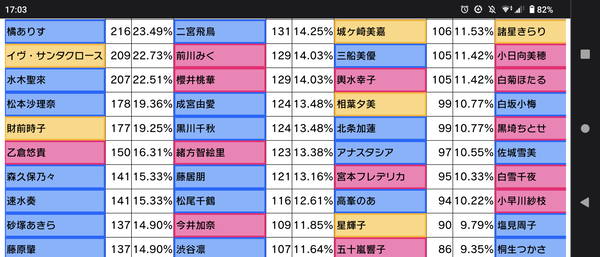 【デレステ】プレイオフ右上出口調査1位橘ありす2位イヴ・サンタクロース3位水木聖來4位松本沙理奈5位財前時子6位乙倉悠貴7位森久保乃々8位速水奏9位砂塚あきら10位藤原肇ドベ桐生つかさ