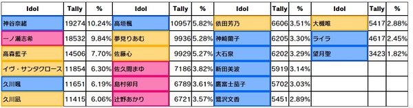 【デレステ】「Stage for Cinderella」本選右上出口調査2位一ノ瀬志希1位神谷奈緒6位久川凪3位高森藍子5位久川颯4位イヴ・サンタクロース7位高垣楓9位佐藤心8位夢見りあむ10位佐久間まゆ