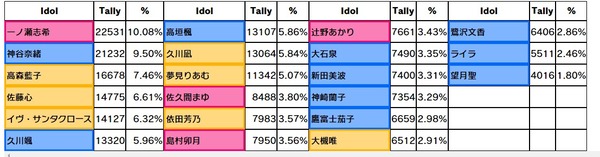 【デレステ】「Stage for Cinderella」本選右上出口調査1位一ノ瀬志希2位神谷奈緒8位久川凪3位高森藍子6位久川颯5位イヴ・サンタクロース7位高垣楓4位佐藤心9位夢見りあむ10位佐久間まゆ