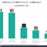 4gamerリズムゲームとかいうプロセカとあんスタの2強デレステとバンドリは衰退している