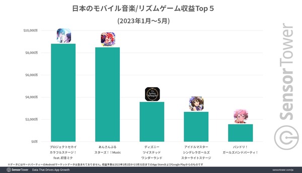 4gamerリズムゲームとかいうプロセカとあんスタの2強デレステとバンドリは衰退している