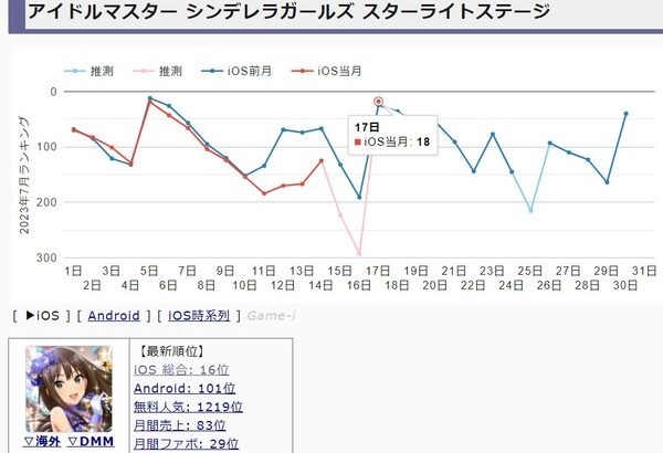 【朗報】デレステのセルラン368位のどん底からシンデレラノワール佐藤心で16位へ