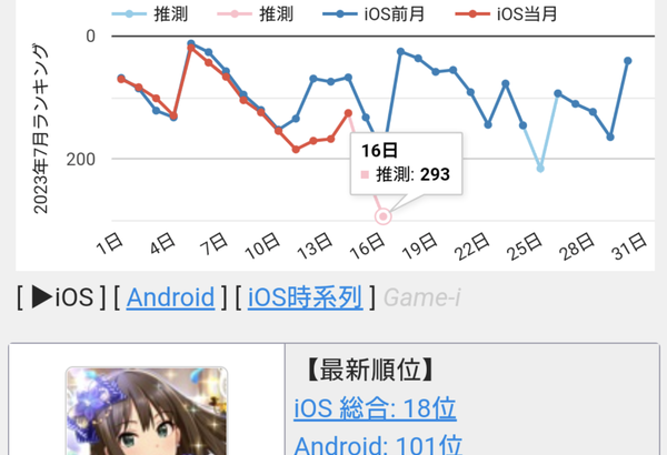 【デレステ】売り上げヤバいなら早くデレステ2出せや