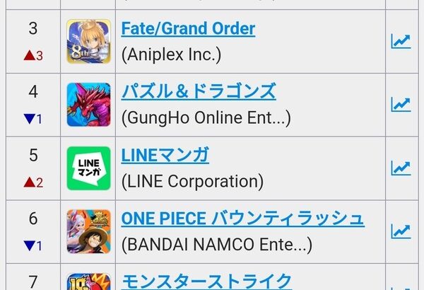 セルラン  1位ワンピ 3位FGO 4位パズドラ 9位ヘブバン 10位ブルアカ 31位ウマ娘 113位デレステ 圏外ミリシタシャニマスユメステスクフェス