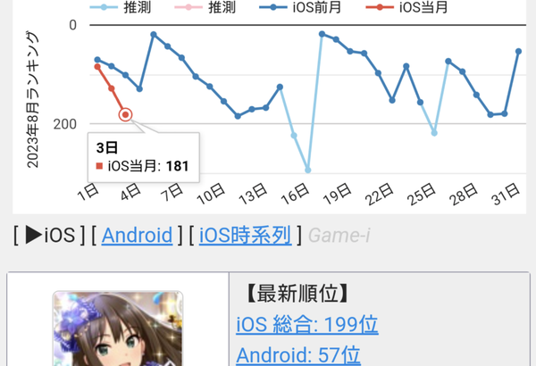 【爆笑】デレステ SSR 2倍 シンデレラフェス セルラン 199位　初のセルラン圏外まで残り1位 ナターリア に清き課金を