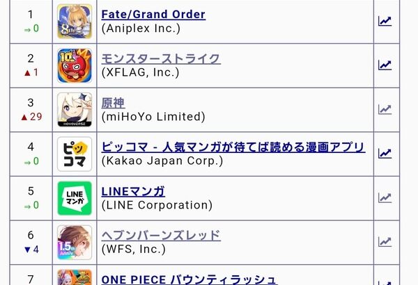 【セルラン】1位FGO2位モンスト3位原神6位ヘブバン8位雀魂10位ブルアカ31位デレステ