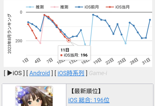 【朗報】デレステ2023限定水着ガチャ、セルラン196位で圏外耐え