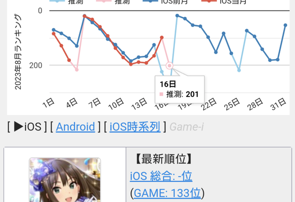 【悲報】デレステ、柳清良で初のセルラン圏外へ