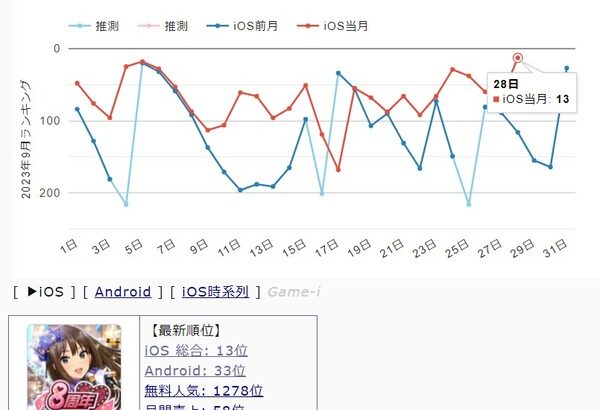 【デレステ】８周年闇鍋ガチャで今年一番のセルラン13位へ！