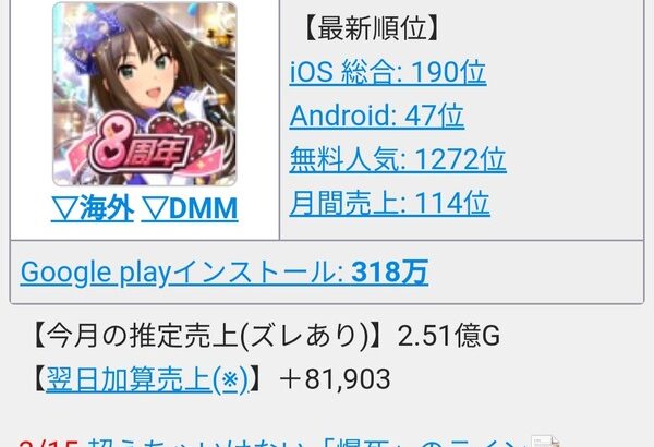 【悲報】シャニソン、9年目のデレステにセルラン平均順位で負けてしまう