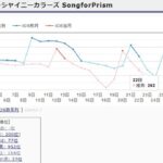 【セルラン】80位 デレステ 119位 ミリシタ 170位 バンドリ 262位 シャニソン