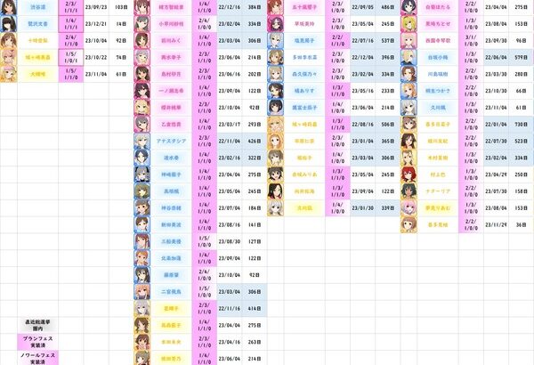 【デレステ】１年以上放置されてるアイドルは戦力外通告されたってことでいい？