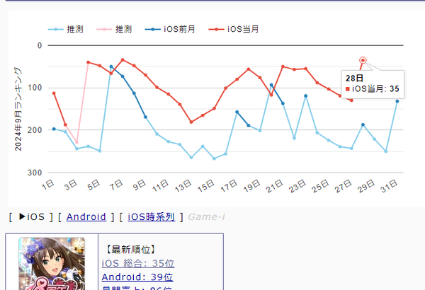 【速報】デレステさん９周年の光鍋ガチャでセルラン35位へ