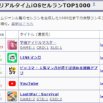 【アイマスセルラン】1位学マス31位スタレ35位原神72位デレステ74位ブルアカ86位ゼンゼロ308位シャニマス335位シャニソン502位ミリシタ