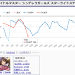 【超悲報】デレステさん、ハロウィン大槻唯＆ライラ初の限定ガチャでセルラン圏外に…