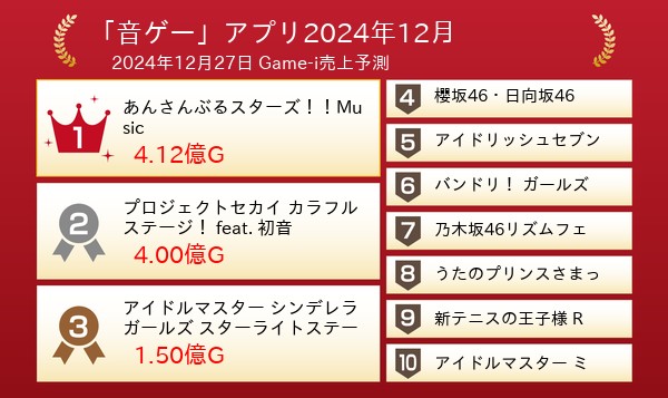 【速報】「音ゲー」関連アプリ売上予測 2024年12月 デレステが3位に！